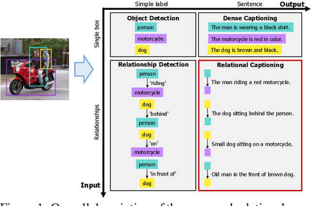 Figure 1 for Dense Relational Captioning: Triple-Stream Networks for Relationship-Based Captioning