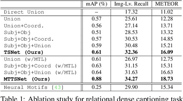 Figure 2 for Dense Relational Captioning: Triple-Stream Networks for Relationship-Based Captioning