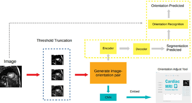 Figure 1 for Recognition and standardization of cardiac MRI orientation via multi-tasking learning and deep neural networks