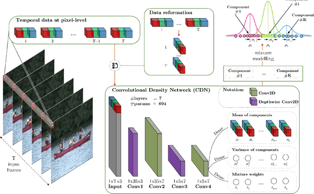 Figure 2 for CDN-MEDAL: Two-stage Density and Difference Approximation Framework for Motion Analysis