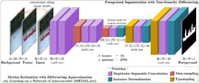 Figure 3 for CDN-MEDAL: Two-stage Density and Difference Approximation Framework for Motion Analysis