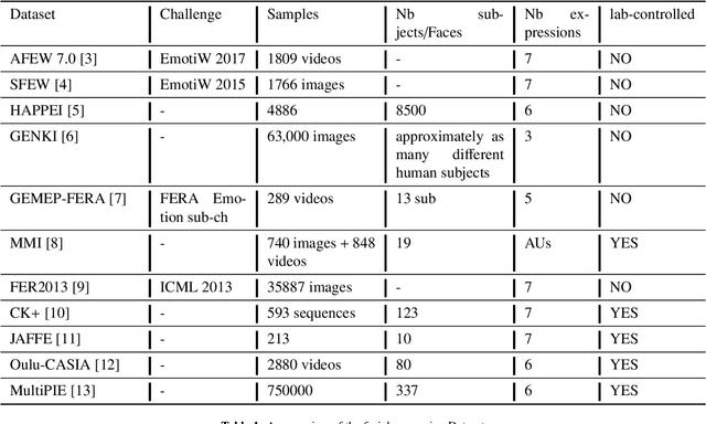 Figure 1 for Deep Multi-Facial patches Aggregation Network for Expression Classification from Face Images