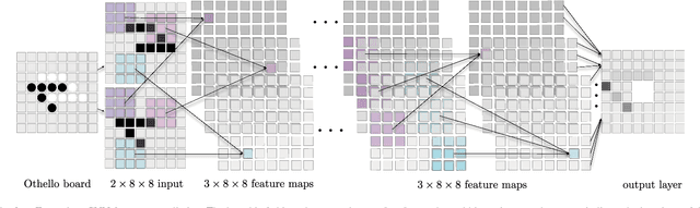 Figure 2 for Learning to Play Othello with Deep Neural Networks