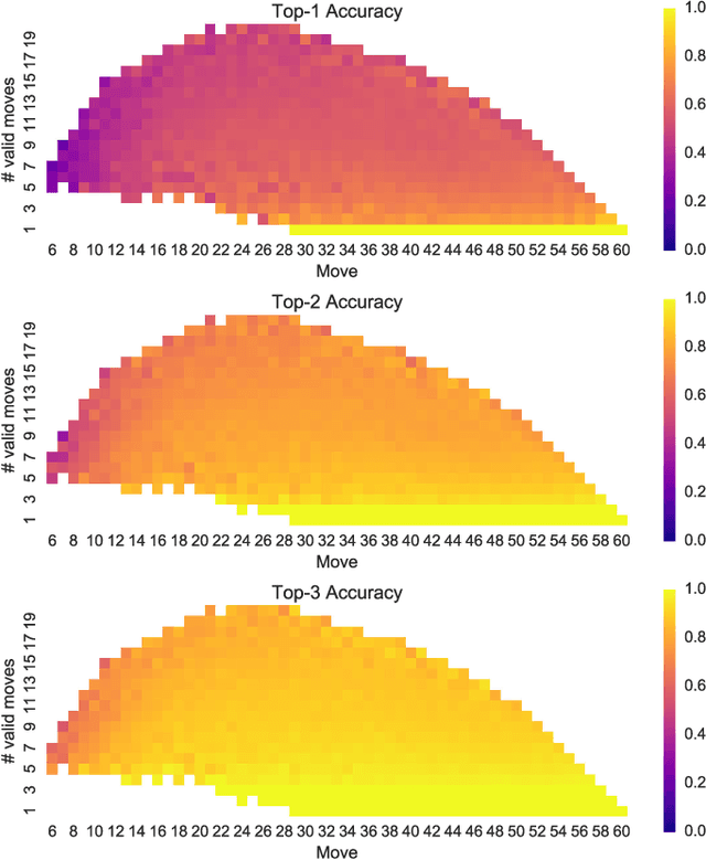 Figure 3 for Learning to Play Othello with Deep Neural Networks