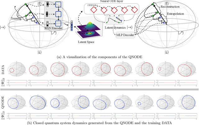 Figure 1 for Learning quantum dynamics with latent neural ODEs