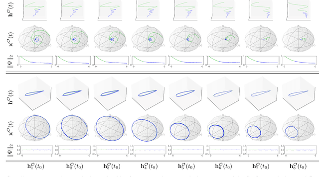 Figure 3 for Learning quantum dynamics with latent neural ODEs