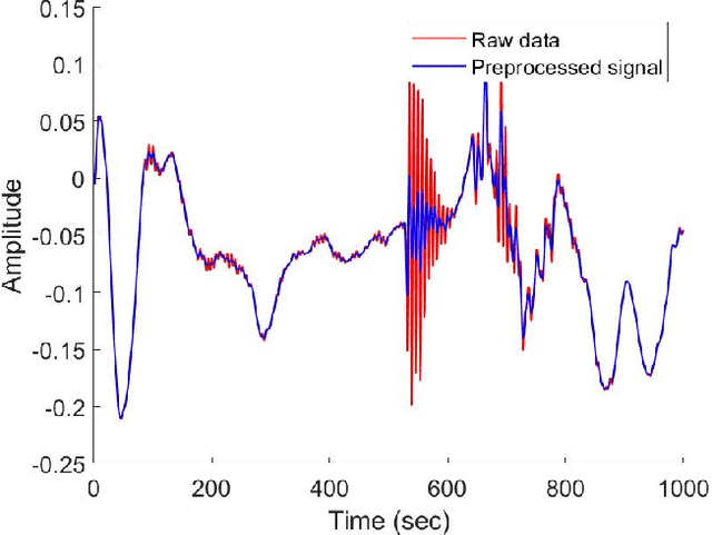 Figure 3 for Distortion measure of spectrograms for classification of respiratory diseases