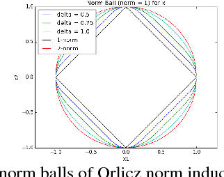 Figure 1 for Subspace Embedding and Linear Regression with Orlicz Norm