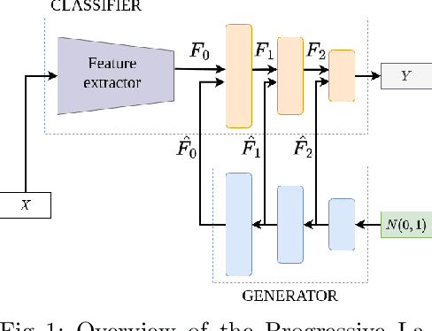 Figure 1 for Progressive Latent Replay for efficient Generative Rehearsal