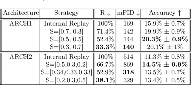 Figure 4 for Progressive Latent Replay for efficient Generative Rehearsal
