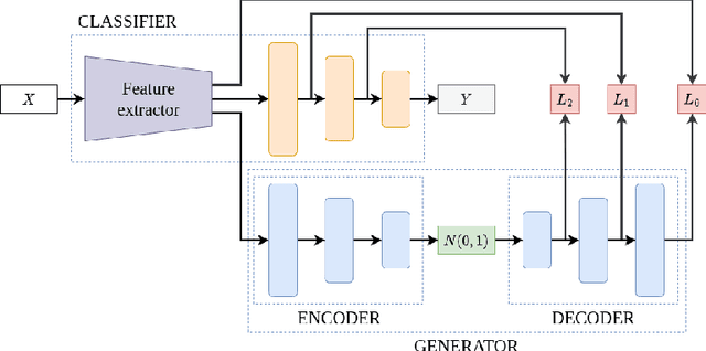 Figure 3 for Progressive Latent Replay for efficient Generative Rehearsal