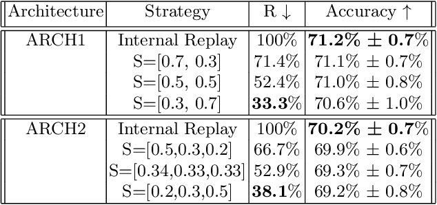 Figure 2 for Progressive Latent Replay for efficient Generative Rehearsal