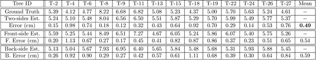 Figure 4 for Semantic Mapping for Orchard Environments by Merging Two-Sides Reconstructions of Tree Rows