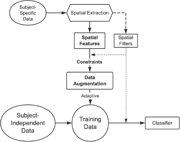 Figure 1 for Common Spatial Generative Adversarial Networks based EEG Data Augmentation for Cross-Subject Brain-Computer Interface