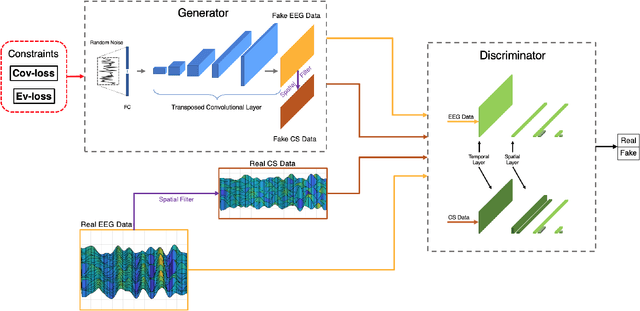 Figure 2 for Common Spatial Generative Adversarial Networks based EEG Data Augmentation for Cross-Subject Brain-Computer Interface