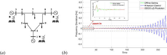 Figure 2 for Stable Online Control of LTV Systems Stable Online Control of Linear Time-Varying Systems