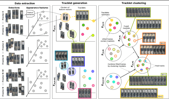 Figure 1 for Multiple Object Tracking from appearance by hierarchically clustering tracklets