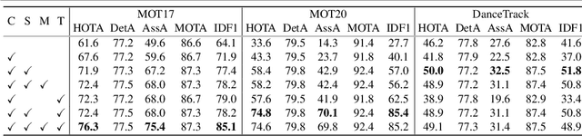 Figure 4 for Multiple Object Tracking from appearance by hierarchically clustering tracklets