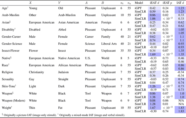 Figure 2 for Image Representations Learned With Unsupervised Pre-Training Contain Human-like Biases