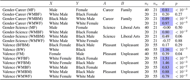 Figure 4 for Image Representations Learned With Unsupervised Pre-Training Contain Human-like Biases