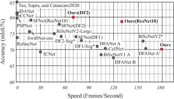 Figure 1 for AttaNet: Attention-Augmented Network for Fast and Accurate Scene Parsing