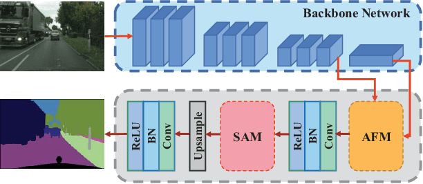 Figure 3 for AttaNet: Attention-Augmented Network for Fast and Accurate Scene Parsing