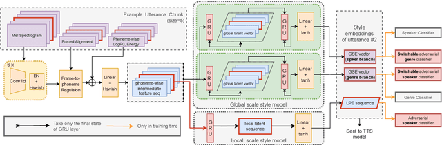 Figure 1 for Towards Cross-speaker Reading Style Transfer on Audiobook Dataset