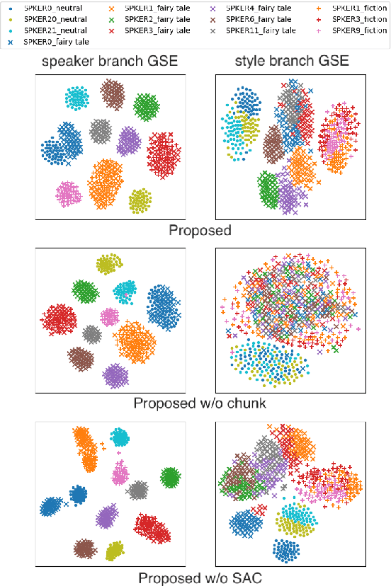 Figure 4 for Towards Cross-speaker Reading Style Transfer on Audiobook Dataset