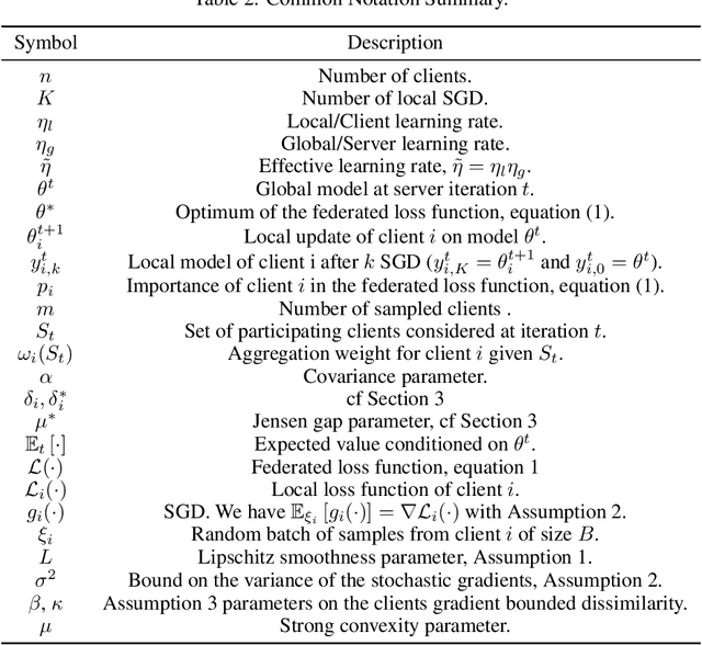 Figure 4 for On The Impact of Client Sampling on Federated Learning Convergence