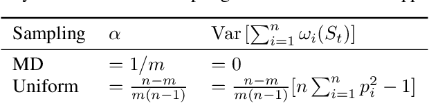 Figure 1 for On The Impact of Client Sampling on Federated Learning Convergence