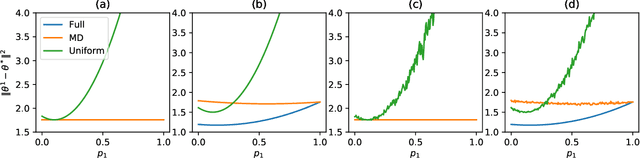 Figure 2 for On The Impact of Client Sampling on Federated Learning Convergence