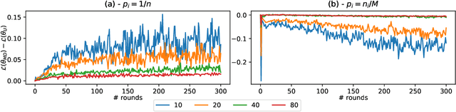 Figure 3 for On The Impact of Client Sampling on Federated Learning Convergence