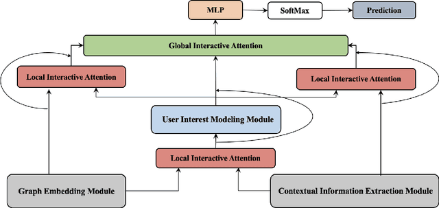 Figure 1 for HySAGE: A Hybrid Static and Adaptive Graph Embedding Network for Context-Drifting Recommendations