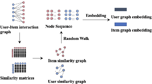 Figure 3 for HySAGE: A Hybrid Static and Adaptive Graph Embedding Network for Context-Drifting Recommendations