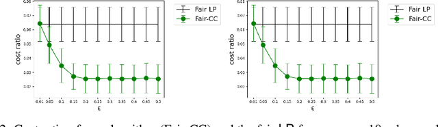 Figure 3 for Improved Approximation for Fair Correlation Clustering