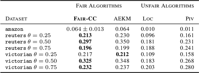 Figure 2 for Improved Approximation for Fair Correlation Clustering