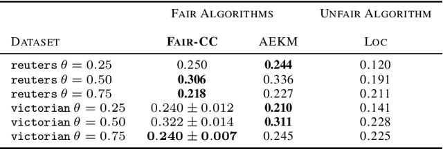 Figure 4 for Improved Approximation for Fair Correlation Clustering