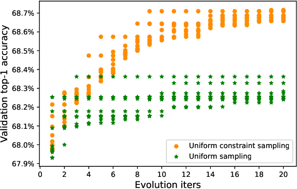 Figure 4 for Single Path One-Shot Neural Architecture Search with Uniform Sampling