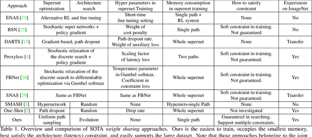 Figure 2 for Single Path One-Shot Neural Architecture Search with Uniform Sampling