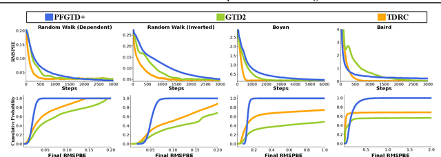 Figure 2 for Parameter-free Gradient Temporal Difference Learning