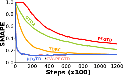 Figure 3 for Parameter-free Gradient Temporal Difference Learning