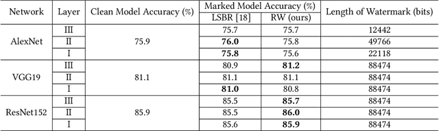 Figure 4 for Reversible Watermarking in Deep Convolutional Neural Networks for Integrity Authentication