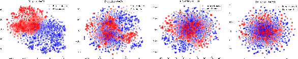 Figure 1 for Null It Out: Guarding Protected Attributes by Iterative Nullspace Projection