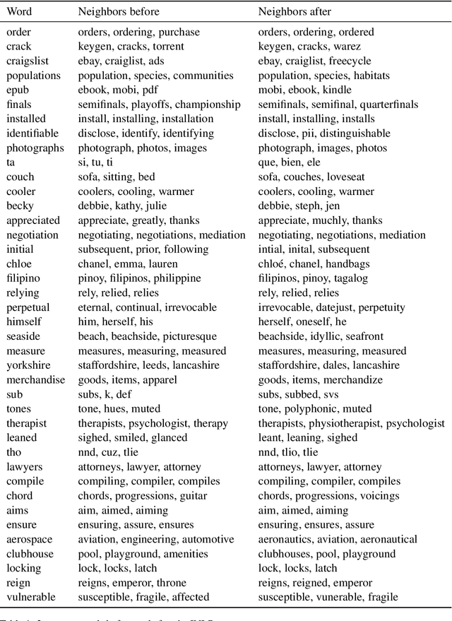 Figure 3 for Null It Out: Guarding Protected Attributes by Iterative Nullspace Projection