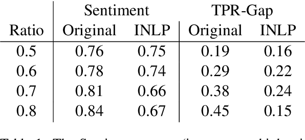 Figure 2 for Null It Out: Guarding Protected Attributes by Iterative Nullspace Projection