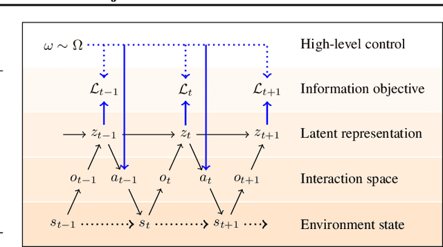 Figure 2 for The Journey is the Reward: Unsupervised Learning of Influential Trajectories