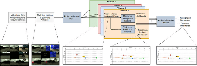 Figure 2 for How would surround vehicles move? A Unified Framework for Maneuver Classification and Motion Prediction
