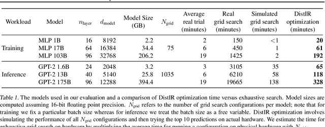 Figure 2 for DistIR: An Intermediate Representation and Simulator for Efficient Neural Network Distribution