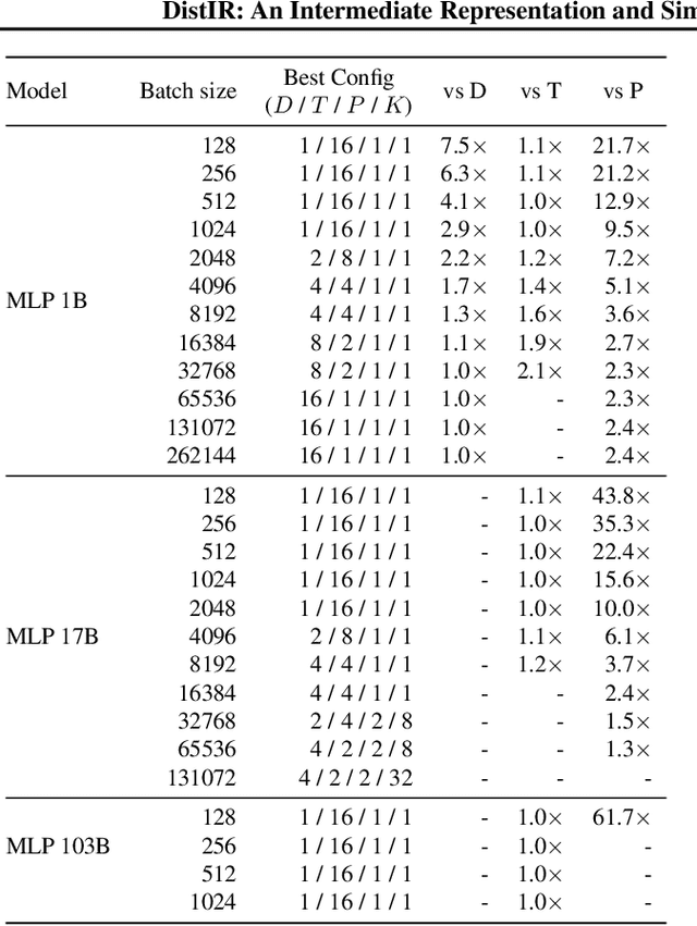Figure 4 for DistIR: An Intermediate Representation and Simulator for Efficient Neural Network Distribution