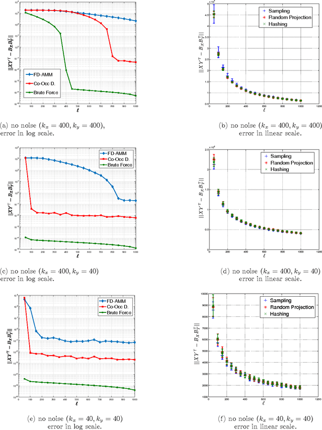 Figure 2 for Co-Occuring Directions Sketching for Approximate Matrix Multiply